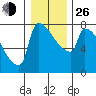 Kalama tide chart for Sunday, December 26, 2021