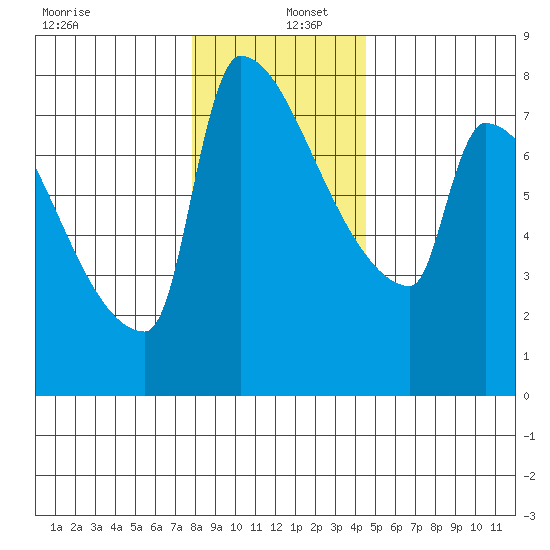 Kalama tide chart for Monday, December 27, 2021
