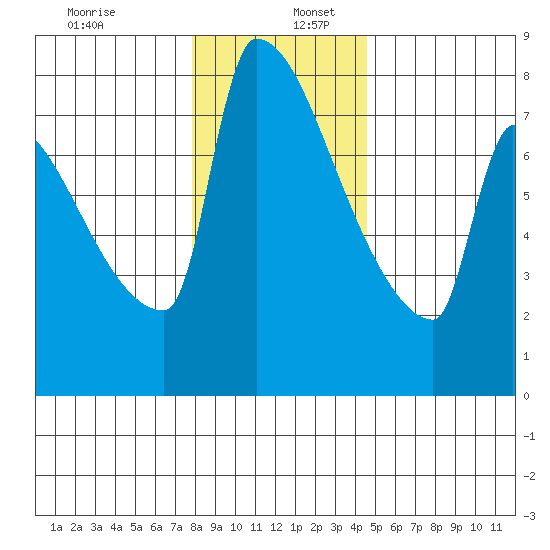 Kalama tide chart for Tuesday, December 28, 2021