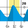 Kalama tide chart for Tuesday, December 28, 2021