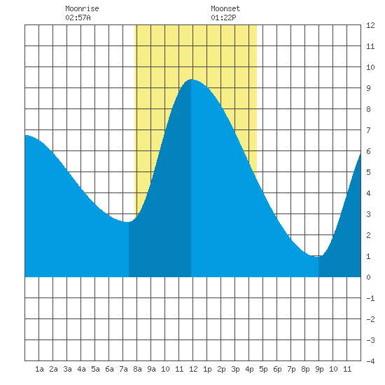 Kalama tide chart for Wednesday, December 29, 2021