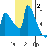Kalama tide chart for Thursday, December 2, 2021