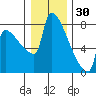 Kalama tide chart for Thursday, December 30, 2021