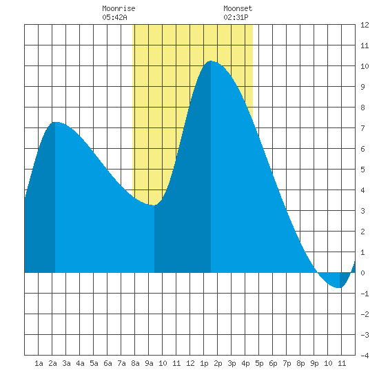 Kalama tide chart for Friday, December 31, 2021