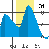 Kalama tide chart for Friday, December 31, 2021