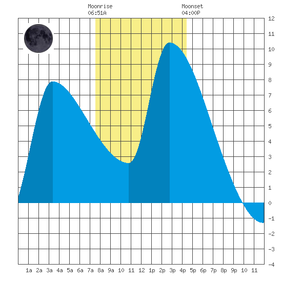 Kalama tide chart for Friday, December 3, 2021