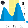 Kalama tide chart for Friday, December 3, 2021