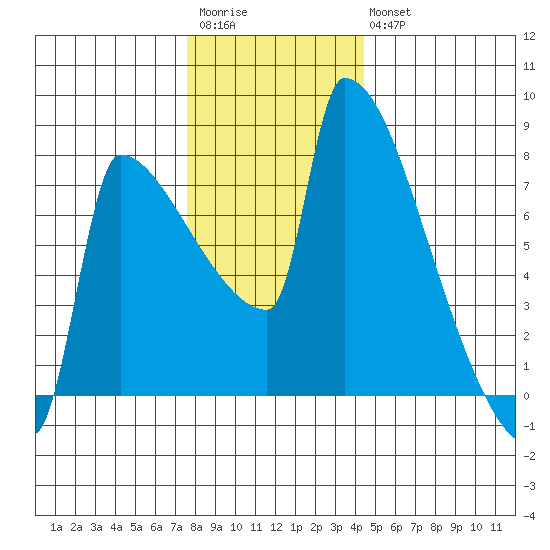 Kalama tide chart for Saturday, December 4, 2021