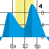 Kalama tide chart for Saturday, December 4, 2021