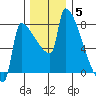 Kalama tide chart for Sunday, December 5, 2021