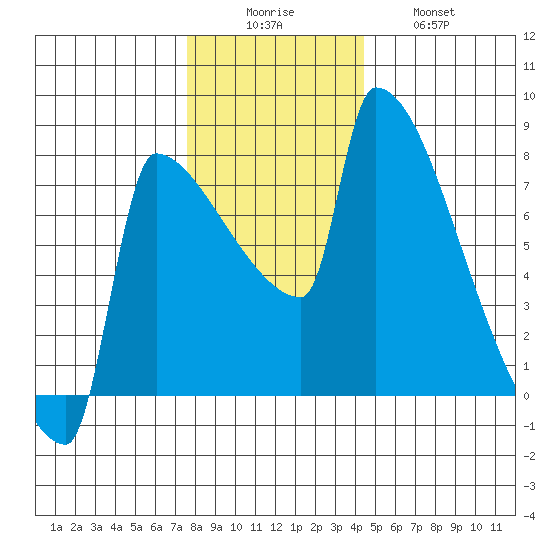 Kalama tide chart for Monday, December 6, 2021