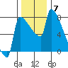 Kalama tide chart for Tuesday, December 7, 2021