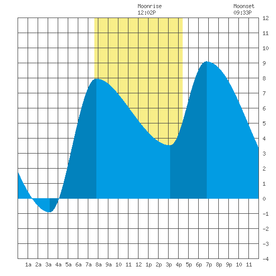 Kalama tide chart for Wednesday, December 8, 2021