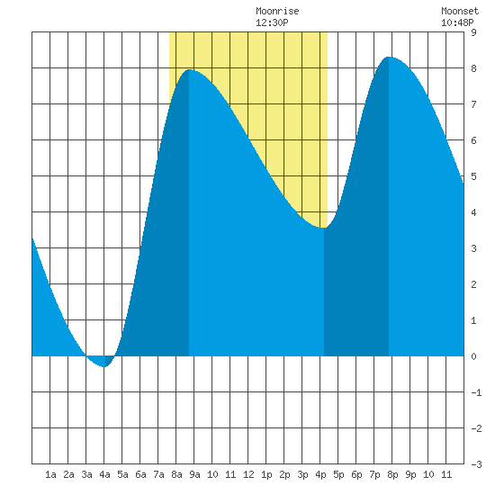 Kalama tide chart for Thursday, December 9, 2021