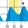 Kalama tide chart for Thursday, December 9, 2021
