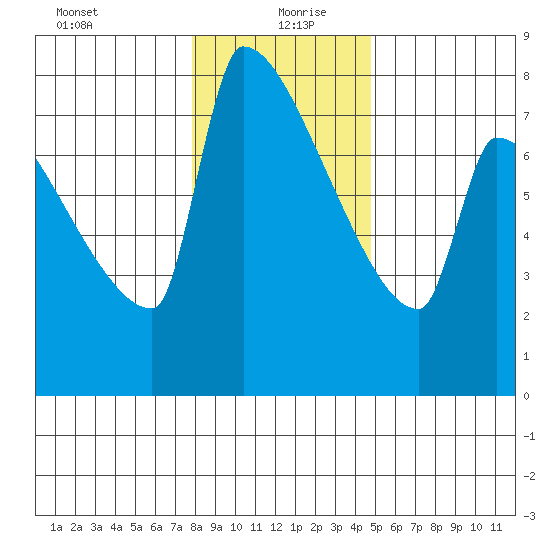 Kalama tide chart for Monday, January 10, 2022