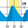 Kalama tide chart for Monday, January 10, 2022