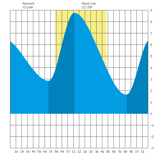 Kalama tide chart for Tuesday, January 11, 2022