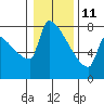 Kalama tide chart for Tuesday, January 11, 2022