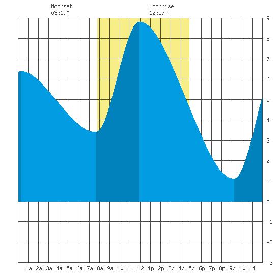 Kalama tide chart for Wednesday, January 12, 2022