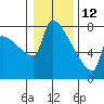 Kalama tide chart for Wednesday, January 12, 2022