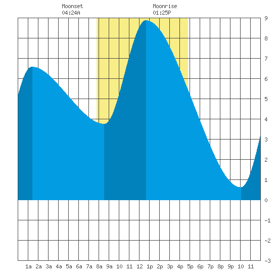 Kalama tide chart for Thursday, January 13, 2022