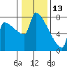 Kalama tide chart for Thursday, January 13, 2022
