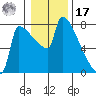 Kalama tide chart for Monday, January 17, 2022