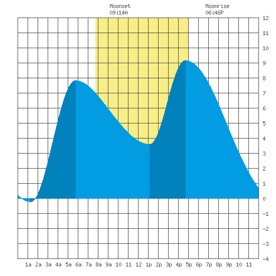 Kalama tide chart for Wednesday, January 19, 2022