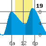 Kalama tide chart for Wednesday, January 19, 2022