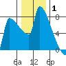 Kalama tide chart for Saturday, January 1, 2022