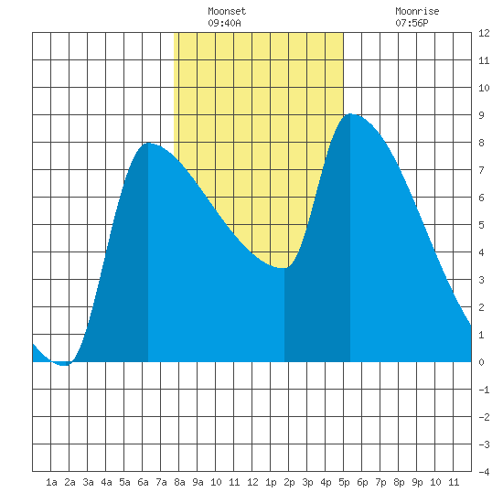 Kalama tide chart for Thursday, January 20, 2022