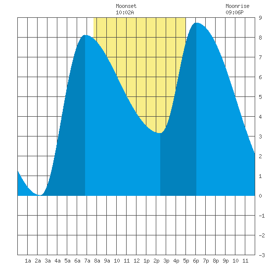 Kalama tide chart for Friday, January 21, 2022