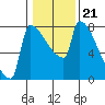 Kalama tide chart for Friday, January 21, 2022