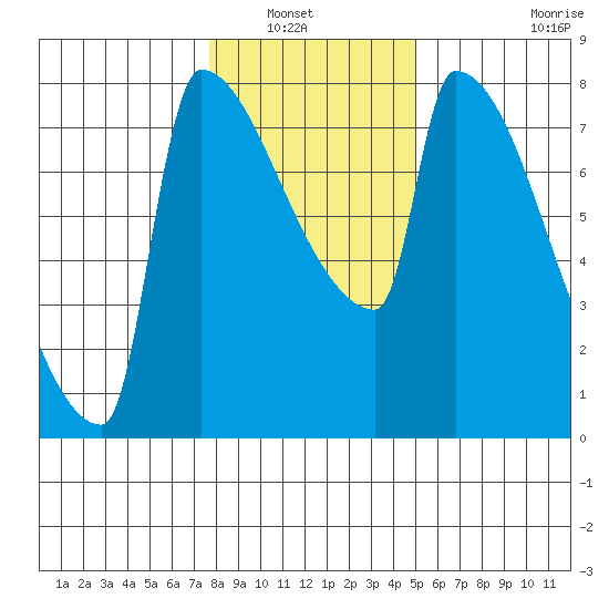 Kalama tide chart for Saturday, January 22, 2022