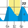 Kalama tide chart for Saturday, January 22, 2022