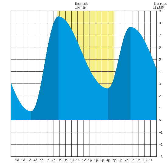Kalama tide chart for Sunday, January 23, 2022