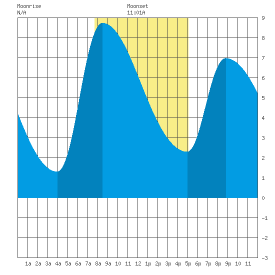 Kalama tide chart for Monday, January 24, 2022