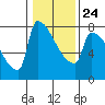 Kalama tide chart for Monday, January 24, 2022