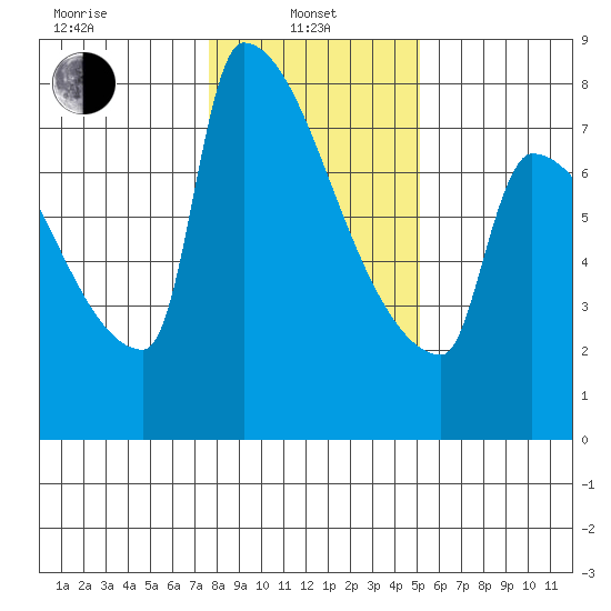 Kalama tide chart for Tuesday, January 25, 2022