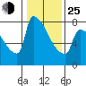 Kalama tide chart for Tuesday, January 25, 2022