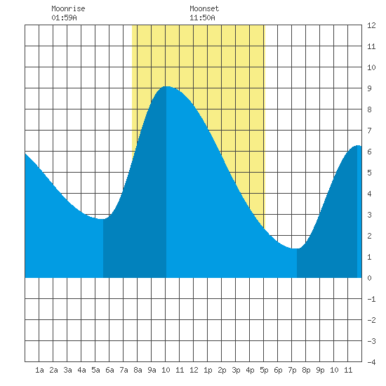 Kalama tide chart for Wednesday, January 26, 2022