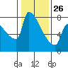 Kalama tide chart for Wednesday, January 26, 2022