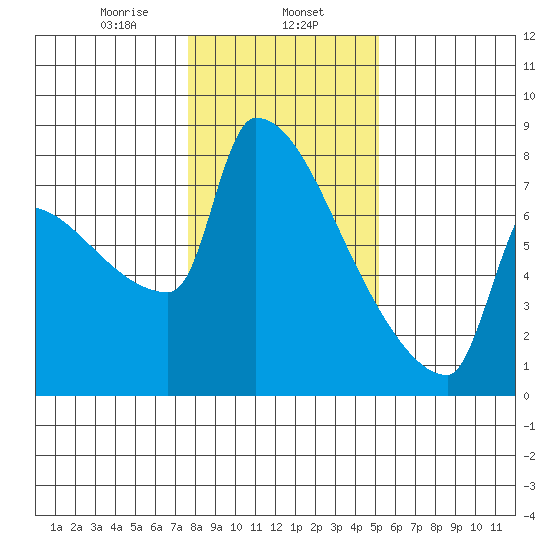 Kalama tide chart for Thursday, January 27, 2022