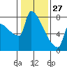 Kalama tide chart for Thursday, January 27, 2022