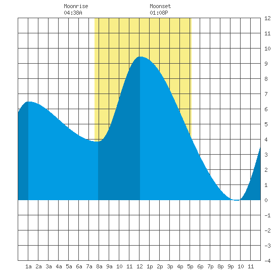Kalama tide chart for Friday, January 28, 2022