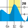 Kalama tide chart for Friday, January 28, 2022