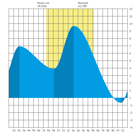 Kalama tide chart for Saturday, January 29, 2022