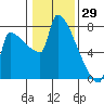Kalama tide chart for Saturday, January 29, 2022