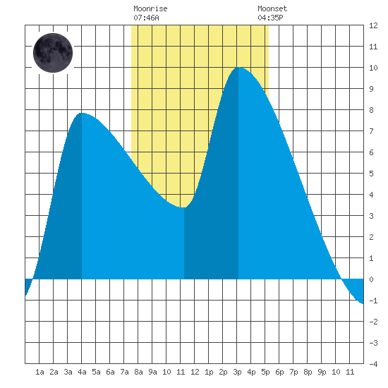 Kalama tide chart for Monday, January 31, 2022